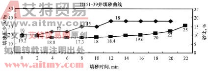 填砂曲線