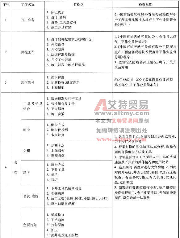 施工工序及監(jiān)督要點簡表