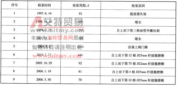 任459井歷次檢泵情況統(tǒng)計表