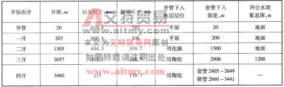 井身結(jié)構(gòu)數(shù)據(jù)表
