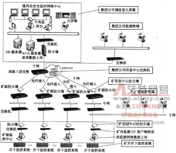 某集團公司安全監(jiān)控系統(tǒng)聯(lián)網網絡結構圖