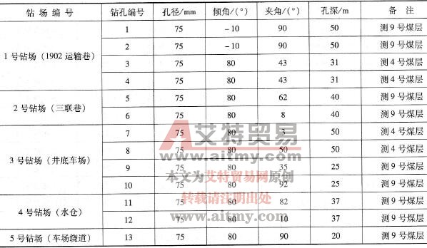測壓鉆孔參數(shù)表