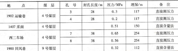黔西金坡煤業(yè)有限責任公司瓦斯壓力測定結(jié)果表