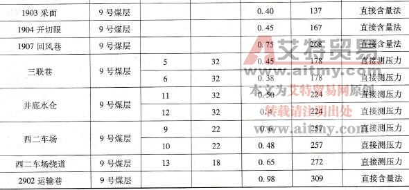 黔西金坡煤業(yè)有限責任公司瓦斯壓力測定結(jié)果表