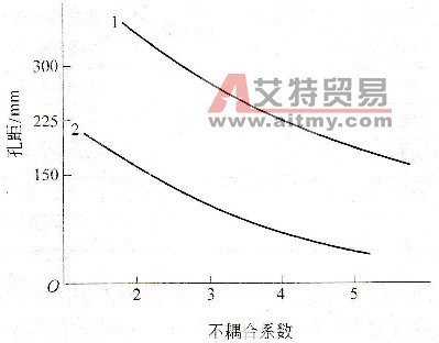 孔距與不耦合系數(shù)的關(guān)系 - 艾特貿(mào)易網(wǎng) www.aitmy.com