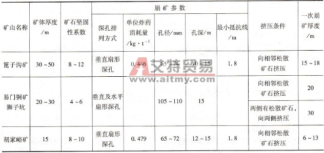地下擠壓爆破參數 - 艾特貿易網 www.aitmy.com