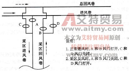 采區反風系統示意圖