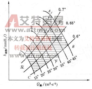軸流式通風機合理工況
