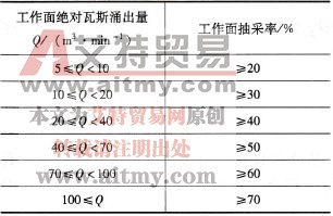 采煤工作面瓦斯抽采率應(yīng)達(dá)到的標(biāo)準(zhǔn)