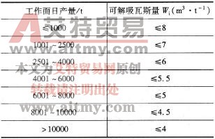采煤工作面回采前煤的可解吸瓦斯量應(yīng)達(dá)到的指標(biāo)