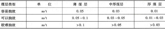 順層鉆孔抽放時鉆孔量的規(guī)定