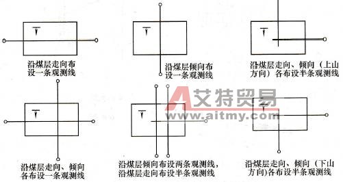 觀測站的布沒形式示意圖 - 艾特貿易網 www.aitmy.com