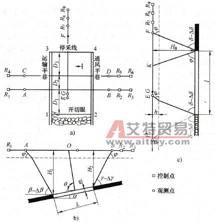 地表移動觀測站示意圖 - 艾特貿易網 www.aitmy.com
