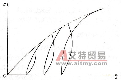 反復加載與卸載的應力σ-應變ε曲線 - 艾特貿易網 www.aitmy.com