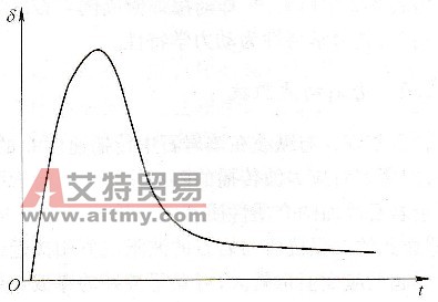 炸藥爆炸形成的應力波δ隨時間t變化曲線 - 艾特貿易網 www.aitmy.com