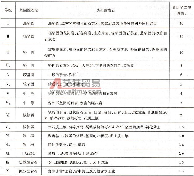 巖石按堅固性分級 - 艾特貿易網 www.aitmy.com