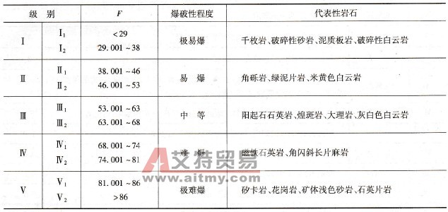 礦山工程巖石可爆性分級 - 艾特貿易網 www.aitmy.com