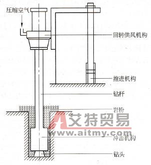 露天潛孔鉆機的鑿巖工作原理 - 艾特貿易網 www.aitmy.com