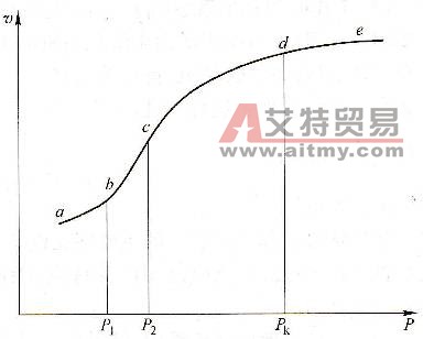  軸壓P與鉆速v的關系