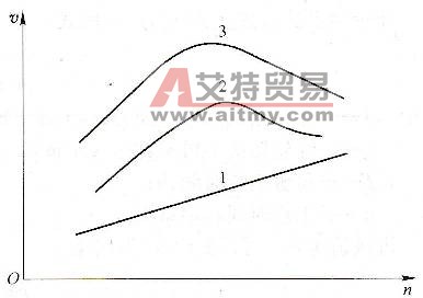 轉速n與鉆速v的關系