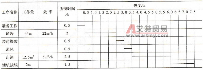 井巷掘進的作業循環圖表 - 艾特貿易網 www.aitmy.com