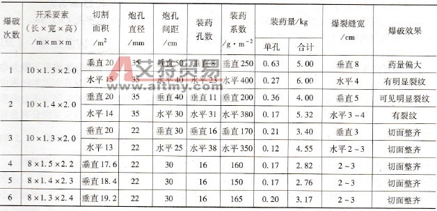 部分試驗的鑿巖爆破參數(shù)