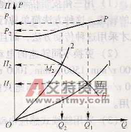 風門節流調節