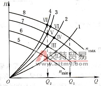 改變葉輪轉速調節法 - 艾特貿易網 www.aitmy.com