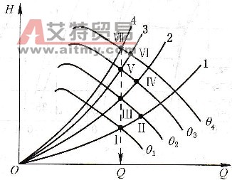 改變葉輪葉片安裝角調節法
