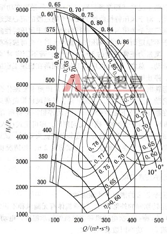 階段調速與前導器聯合調節時的特性