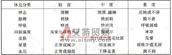 傷員休克程度分類表