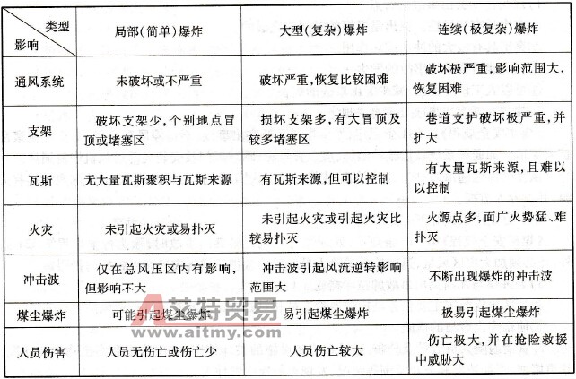 各類型瓦斯、煤塵爆炸的特點
