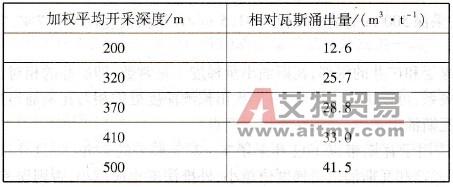 撫順龍鳳礦開采深度與瓦斯涌出量