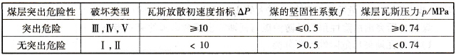 預測突出危險性單項指標