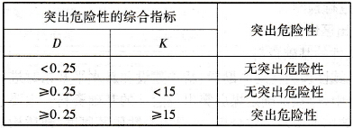 判斷突出危險性的綜合指標臨界值