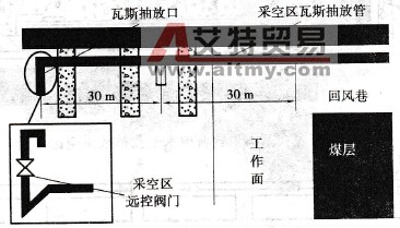 采空區(qū)預(yù)留管道抽放瓦斯-氣動(dòng)閥門(mén)控制法