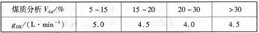 煤巷鉆孔瓦斯涌出初速度臨界值