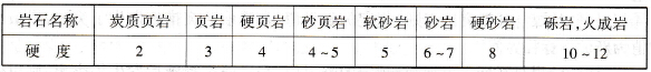 巖石的硬度系數(shù)