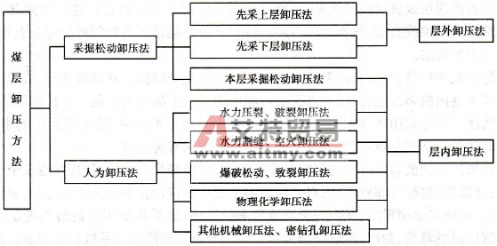 煤層卸壓方法分類圖
