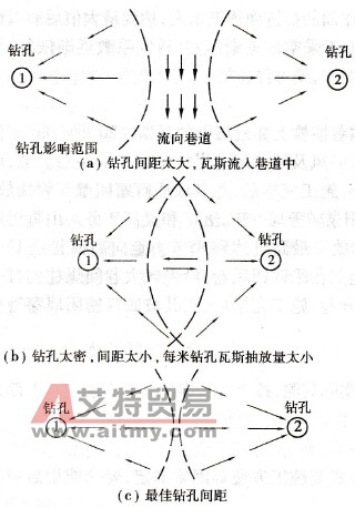 不同鉆孔間距的抽放效果