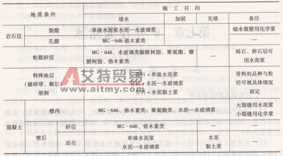 注漿材料選擇一覽表-艾特貿(mào)易網(wǎng) www.aitmy.com